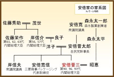 岸信介家系図